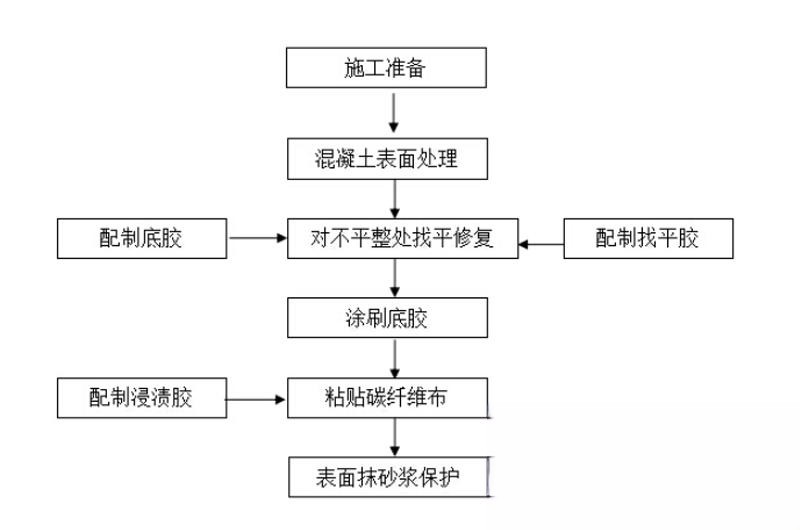 白茅湖农场碳纤维加固的优势以及使用方法